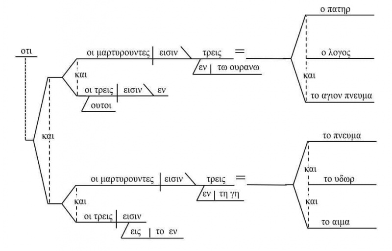 File:Textus Receptus Diagram Johannine Comma.jpg