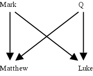 Source criticism: diagram of the two-source hypothesis, an explanation for the relationship of the gospels of Matthew, Mark and Luke.