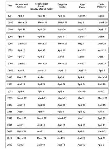 Table of dates of Easter - 2001–2020 In Gregorian dates