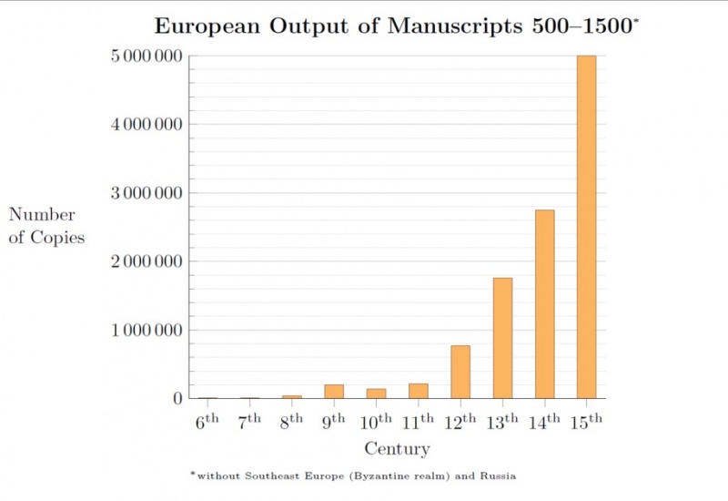Image:European Output of Manuscripts 500–1500.jpg