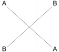 When read left to right, top to bottom, the first topic (A) is reiterated as the last, and the middle concept (B) appears twice in succession. (Also, the middle concept could appear just once.)