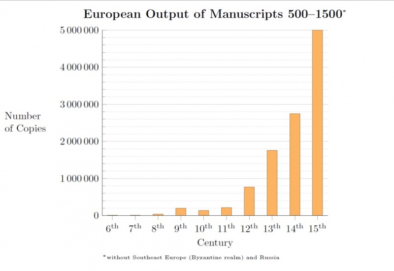 File:European Output of Manuscripts 500–1500.jpg